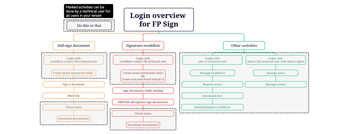 FP Sign 2.0 API login overview