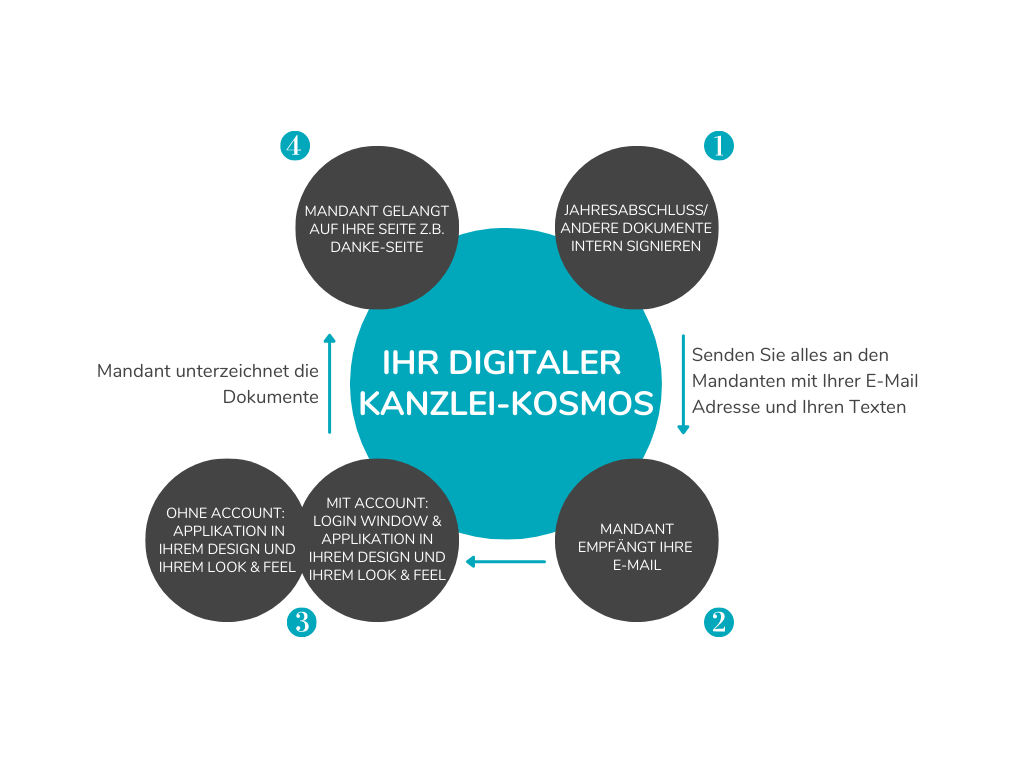 Der digitale Kanzlei-Kosmos_white